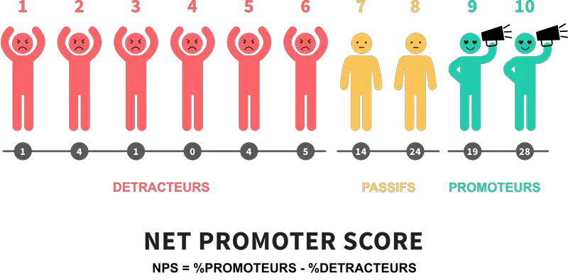 Calcul du NPS pour demander une recommmandation