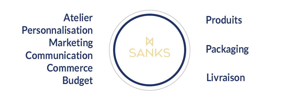 Organisation de l'atelier personnalisation