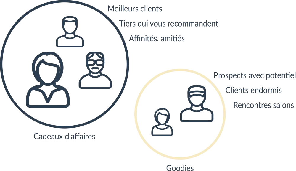 Cadeaux clients : goodies ou cadeau d'entreprise ?