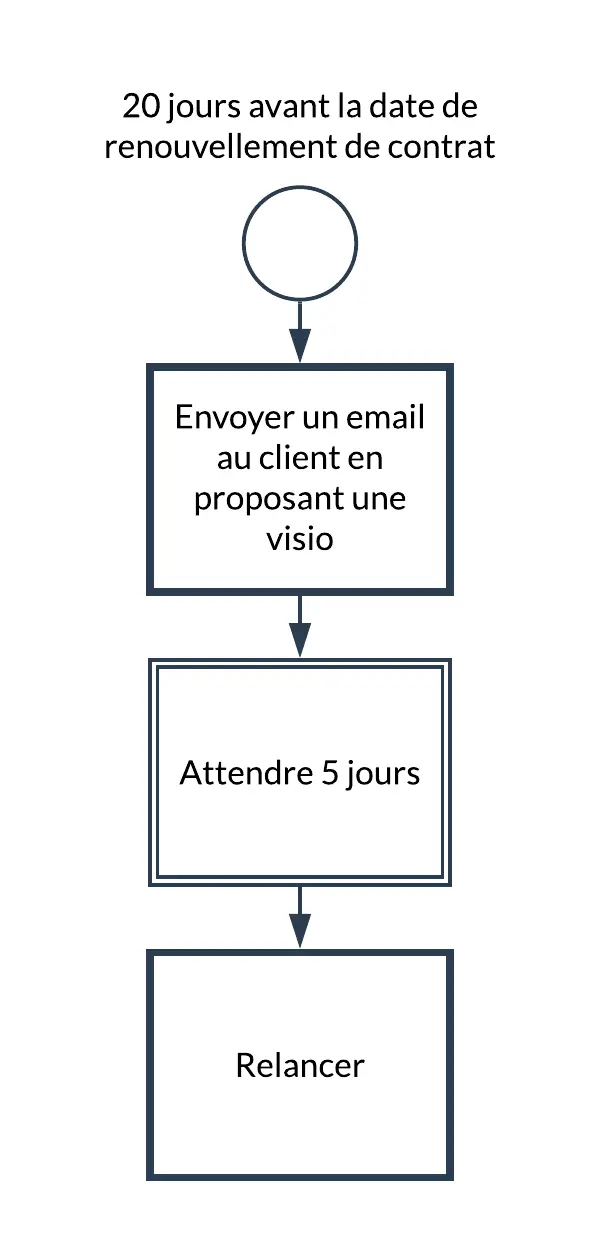 Exemple de scénario de marketing automation pour automatiser certains tâches commerciales ou marketing