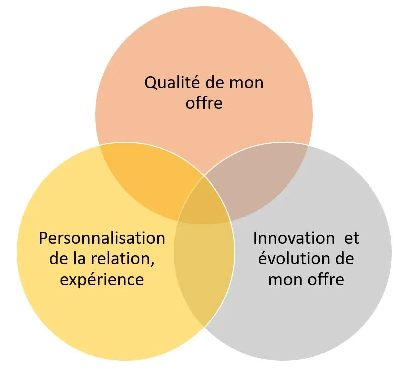 Facteur des départs des clients