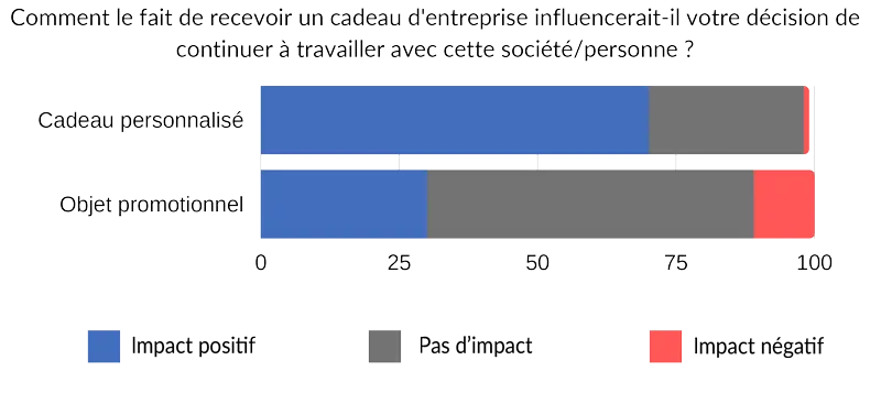Influence de la qualité du cadeau d'entreprise dans vos relations commerciales