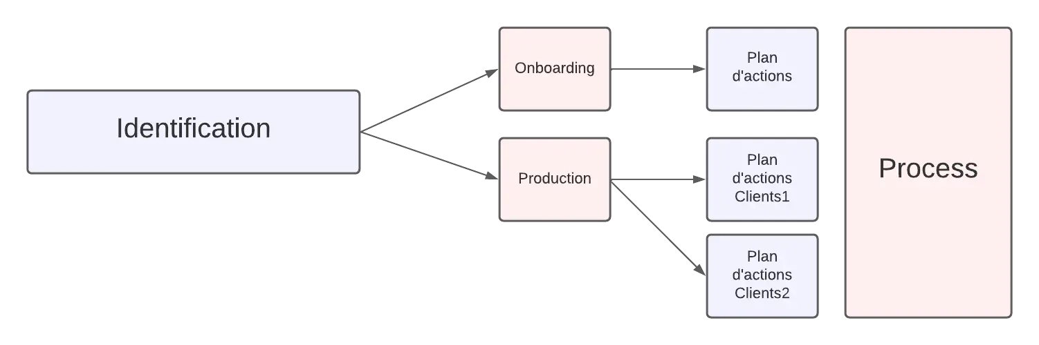 Schéma de construction d'une stratégie de fidélisation BtoB