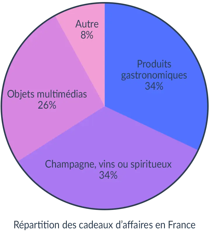 Répartitition des types de cadeaux d'affaires en France