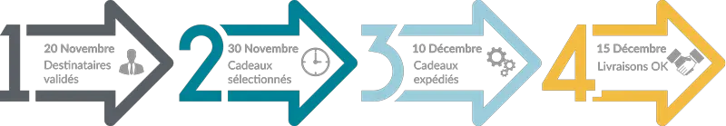 Prévisions d'envois de vos cadeaux clients pour la période de Noël