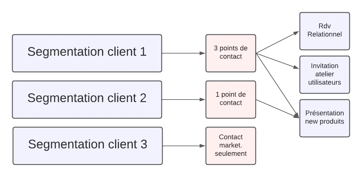 Segmenter les clients BtoB pour prioriser vos actions