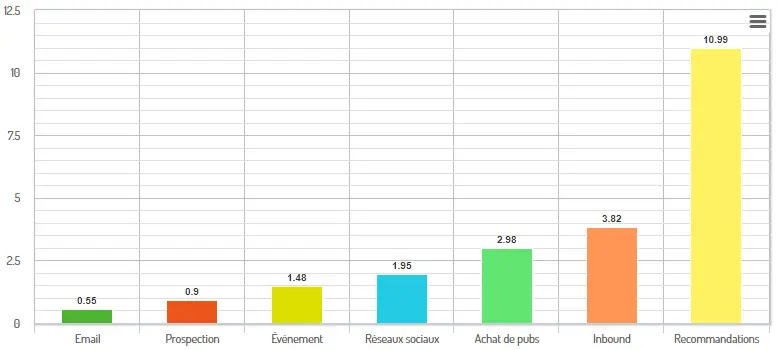 Comparaison taux de recommandation client avec les autres sources d'acquisition clients